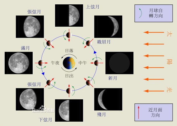 明月几时有之月相表起源