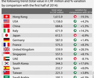 2015年上半年瑞士钟表业全球15大出口市场发展趋势分析