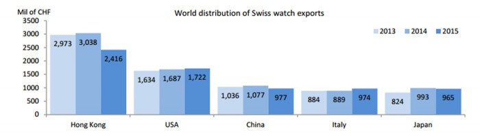 瑞士钟表出口前三季度略微降低 近四年整体趋稳
