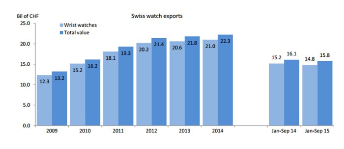 瑞士钟表出口前三季度略微降低 近四年整体趋稳