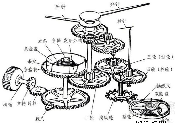 自动机械手表的内部机芯部件都是机械零件组成,是以发条为动力