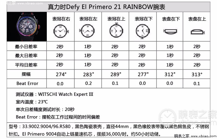 犹苦卓|高精准的“彩虹圈” 真力时全新Defy El Primero 21 RAINBOW腕表评测