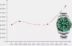 色尘|名表 你真的不怕哪天你买的爆款会跌?
