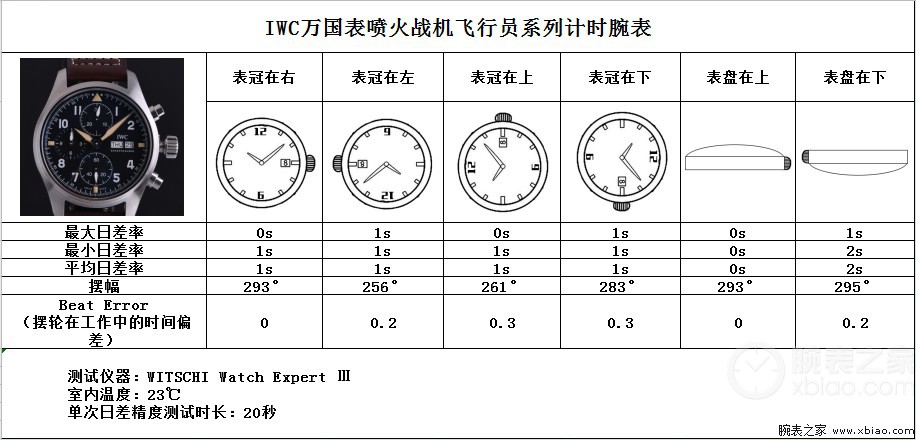 “超硬核”万国飞计 实测IWC万国表喷火战机飞行员计时腕表