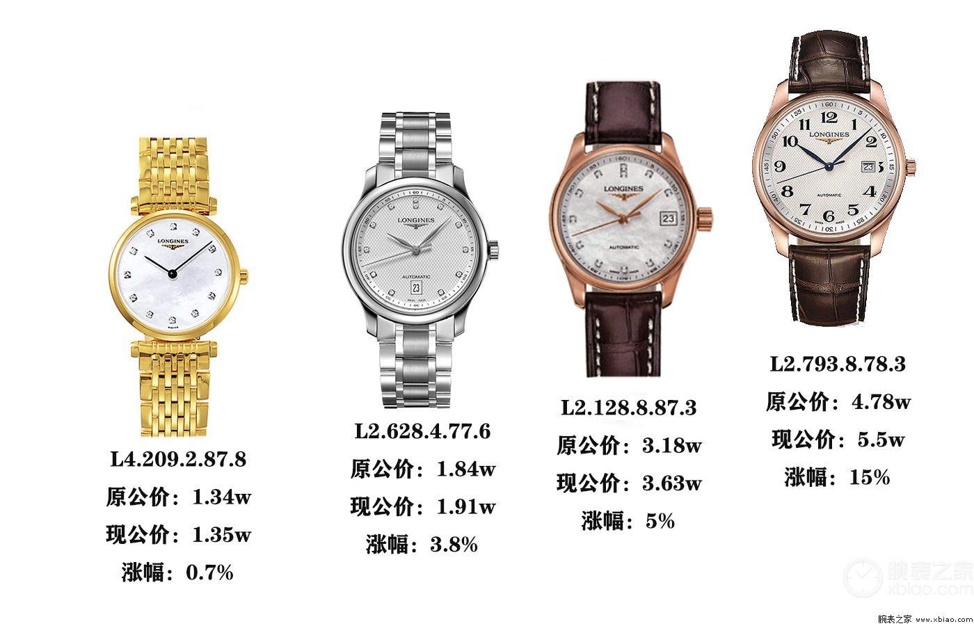 歲寒三友：萬(wàn)國(guó)表、沛納海手表、豪利時(shí)、卡地亞手表、浪琴手表齊調(diào)價(jià)，百達(dá)翡麗手表略遜一籌
