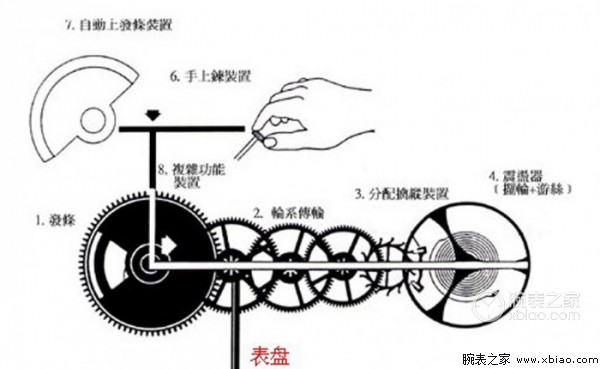 从基础入手 机械手表的机芯基本结构