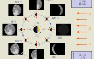 明月几时有之月相表起源