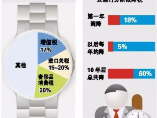 LV中国全线降价4%左右，真的是因为关税？