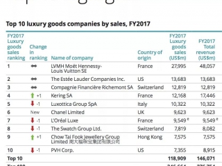 德勤100大奢侈品排行榜，爱彼第51