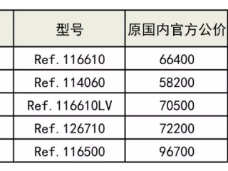 想在公司里“假装”低调，到底该不该买劳力士？