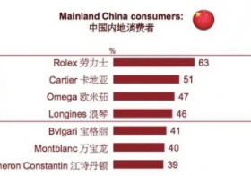 37岁，年入136万，疫情前他们买哪些奢侈品？