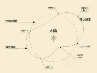 钟表与奇迹表展第1弹：探索天文学奥秘