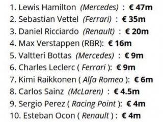 F1最赚钱的车手戴什么表？
