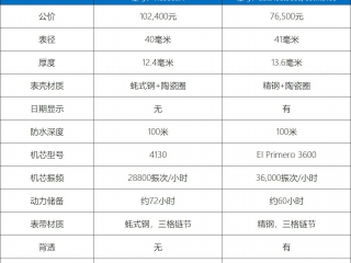 真力时又出“迪通拿”了！价格只要劳力士的一半？