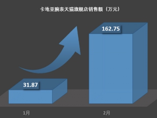 销量额暴涨410%，卡地亚腕表在天猫竟然卖得那么好？