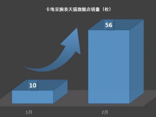 销量额暴涨410%，卡地亚腕表在天猫竟然卖得那么好？