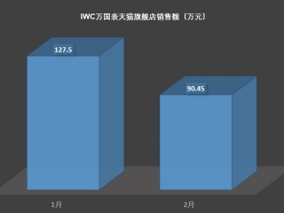 你会花十几万在网上买一枚IWC万国表吗？