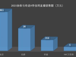 李佳琦亲自带货，钟表展直播真能卖表吗？