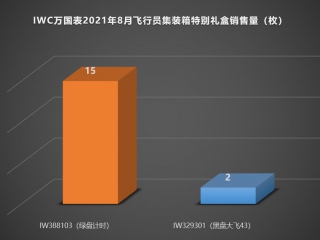 8月销售额环比增长79%！IWC万国表用了什么秘密武器？