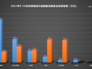 连续2个月腕表业务再“吃0蛋”！伯爵应该向卡地亚学习什么？