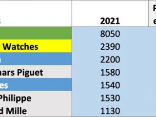 劳力士2021年销售额过500亿