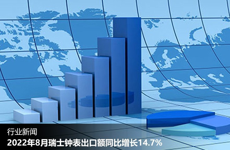 2022年8月瑞士钟表出口额同比增长14.7%
