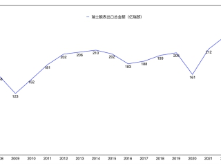 2022瑞表出口创纪录，2023靠中国