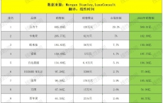 一家抵四家，劳力士已经没有对手了