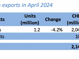 瑞表4月出口同比增长4.5%，终止3月大跌负面
