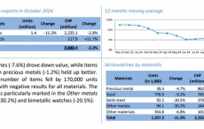 2024年10月瑞士钟表出口额同比下降2.2%