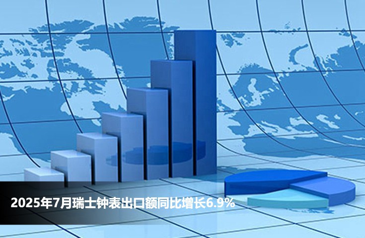 2025年7月瑞士鐘表出口額同比增長6.9%